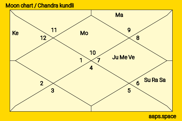 Hrishikesh Mukherjee chandra kundli or moon chart